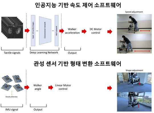 광주과학기술원은 AI와 센서 기술을 적용한 보행 보조로봇 '적응형 워커'를 개발했다. 사진은 AI 보행 보조 로봇의 속도 제어 및 형태 변환 소프트웨어와 동작 모습. GIST 제공